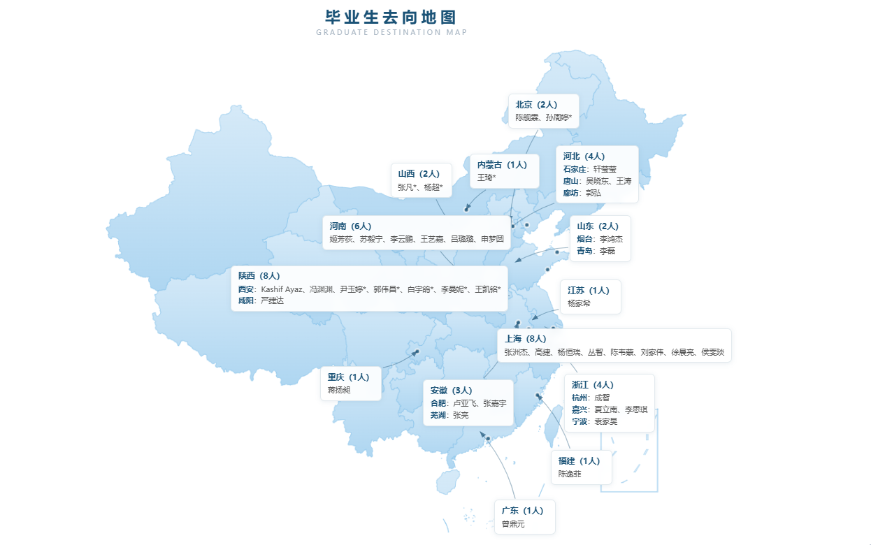 毕业去向图.png