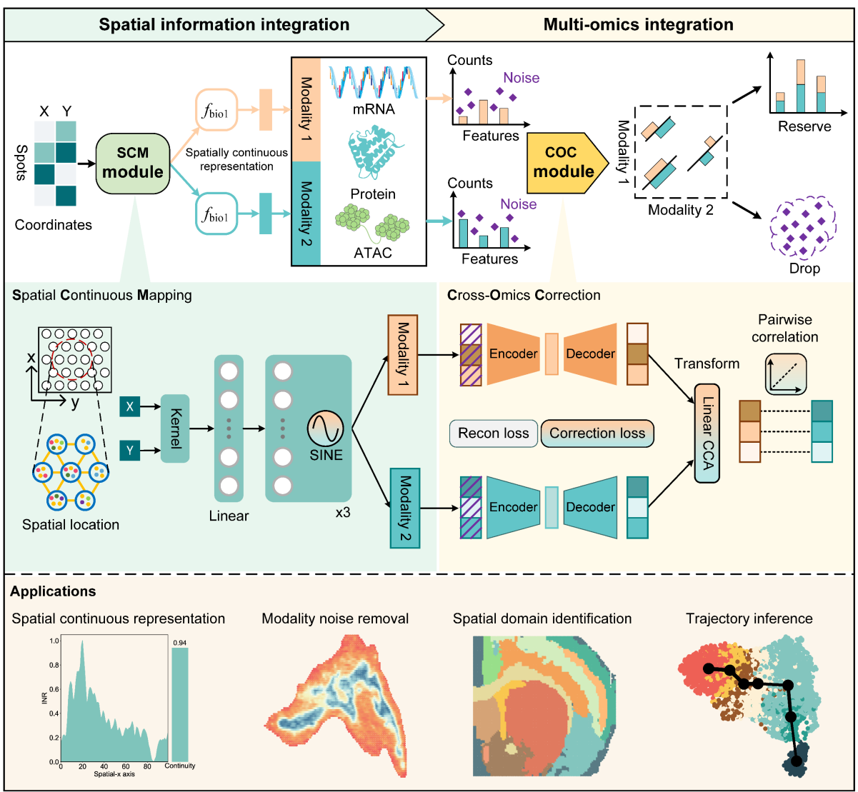 Fig. 1: A visual overview of ANNEVO’s architecture.