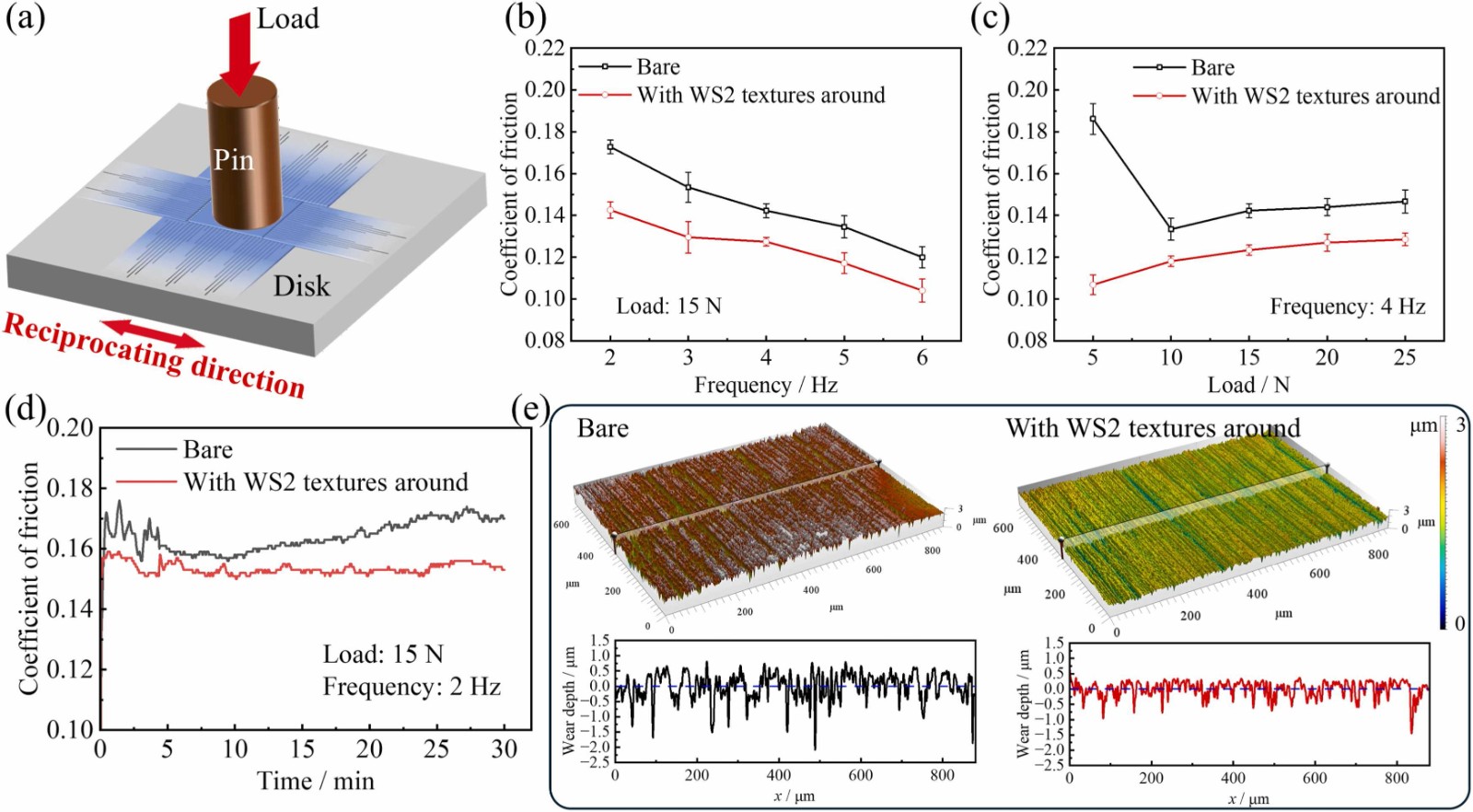 Striped fluid-guiding surface textures for wetting adjustment and starved lubrication improvement.jpg